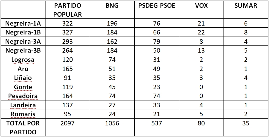 resultados-eleccions-galicia-2024